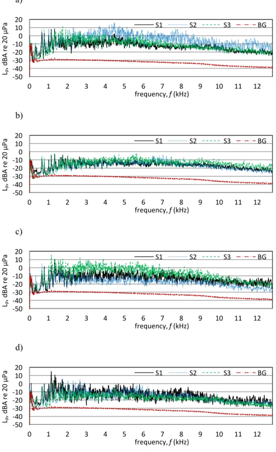 Fig. 2. Background noise and the sound pressure levels for the three packages with a defect  diameter of (a) 450, (b) 300, (c) 200 and (d) 150 µm
