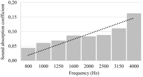 Figure 2: Sound absorption coefficient of the luffa composite sample. 