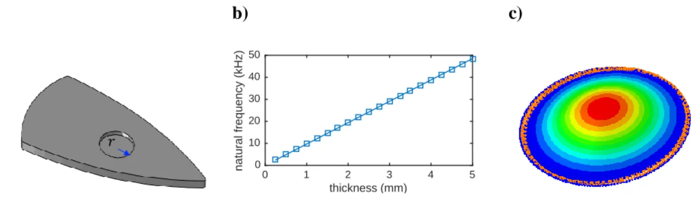 Fig. 5. (a) The circular plate section, (b) variation of the analytical natural frequency with respect to 