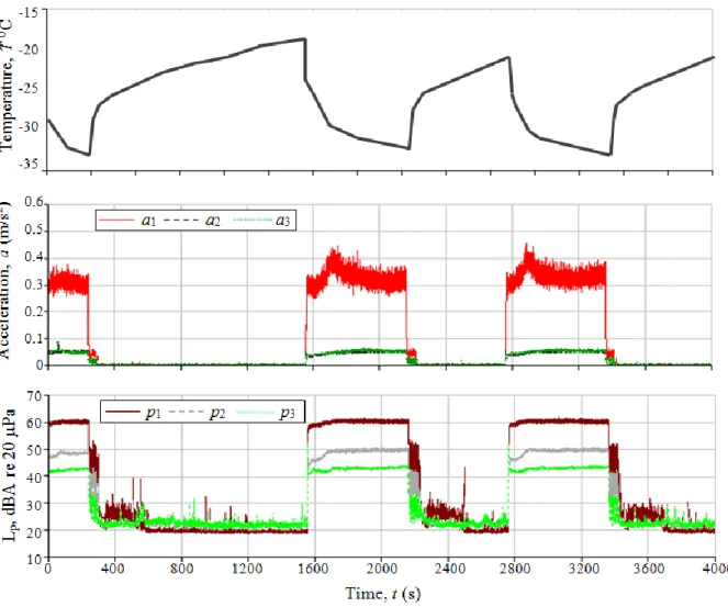 Fig. 9. The temperature, overall structural acceleration and sound pressure levels for the experiment 