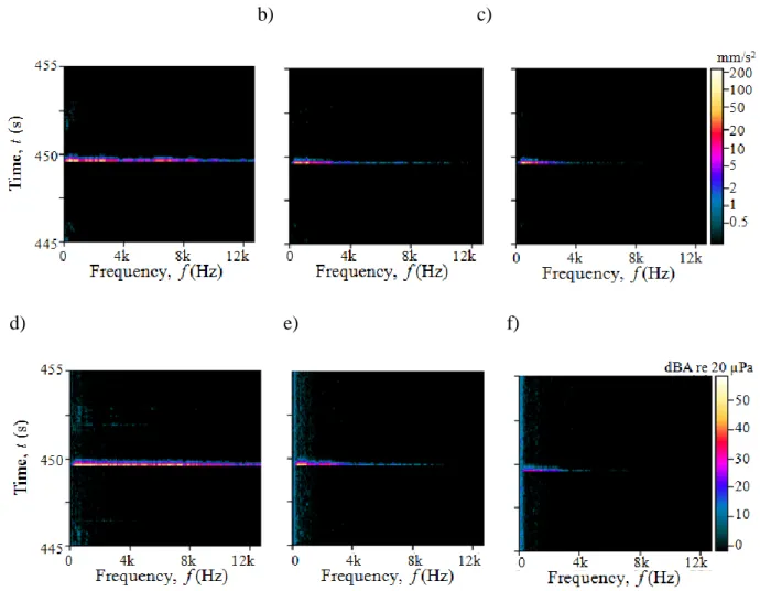 Fig. 13. The FTs of the structural acceleration a 1 (a), a2 (b) and a3 (c) and the sound pressure p1 (d), 