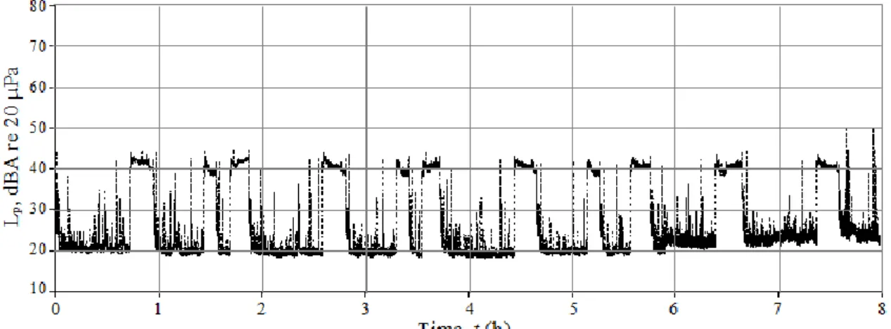 Fig. 4. Overall sound pressure levels measured at the back of the refrigerator for T =  -22 with the 