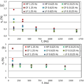 Fig. 1. Identied modal loss factors of various test sample congurations for dierent values of frequency resolution: bare-steel (a), one-sided damped (b), double-sided damped (c) and (d) sandwich-1.