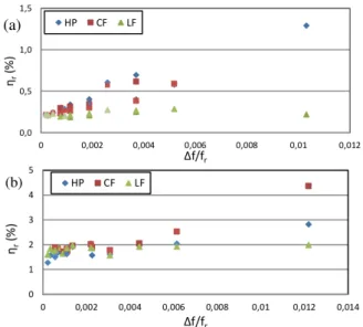 Fig. 3. Identied modal loss factors of the steel (a) and double-sided damped (b) samples.