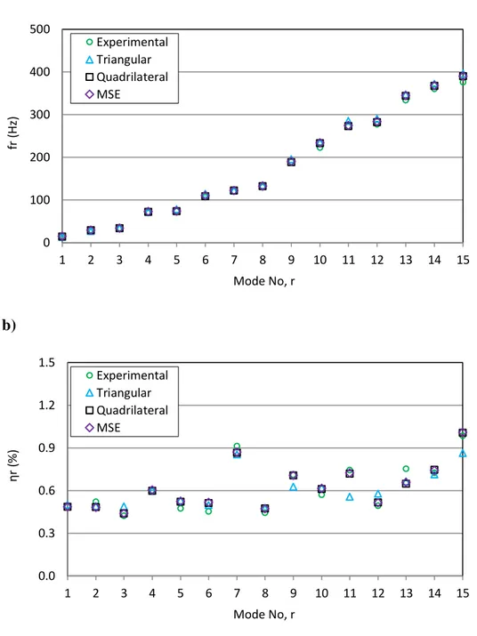 Fig. 5 Experimental and predicted natural frequencies (a) and loss factors (b) of a U-plate structure  identified using triangular and quadrilateral shell elements and the MSE method