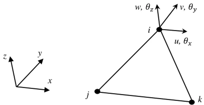 Fig. 1 Triangular flat shell element with six degrees of freedoms per node. 