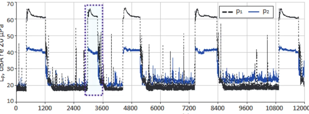 Fig. 2. Overall sound pressure levels measured inside ( ) and outside ( ) the refrigerator 