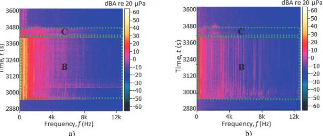 Fig. 4. The FT results of the data measured inside –   a) and outside –   b) the refrigerator  