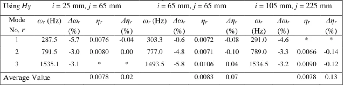Table 5. The natural frequencies and loss factors of a test (glass composite) sample and errors in the 