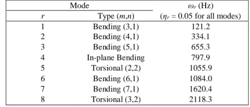 Table 1. The modal parameters of the beam-like structure (under free-free BCs) without a sensor 