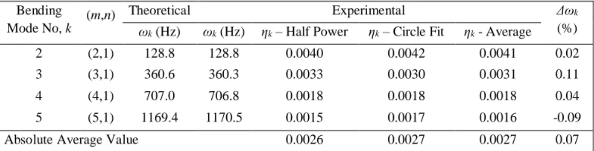 Table 3. The modal parameters of the beam-like structure (under free-fixed BCs) without an additional 