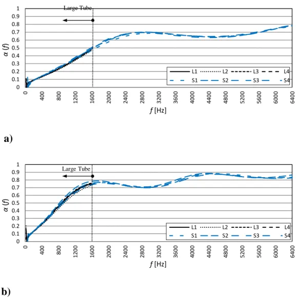 Fig. 4. Identified sound absorption   ( ) f  values using four ‘identical’ test samples with d = 29 mm  (S) and d = 100 mm (L) diameters for (a) M1 and (b) M2 materials