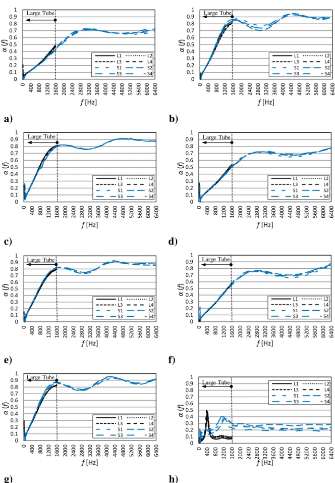 Fig. 5. Identified sound absorption   ( ) f  values using four ‘identical’ test samples with d = 29 mm  (S) and d = 100 mm (L) diameters for (a) M3, (b) M4, (c) M5, (d) M6, (e) M7, (f) M8, (g) M9 and  (h) M10 materials