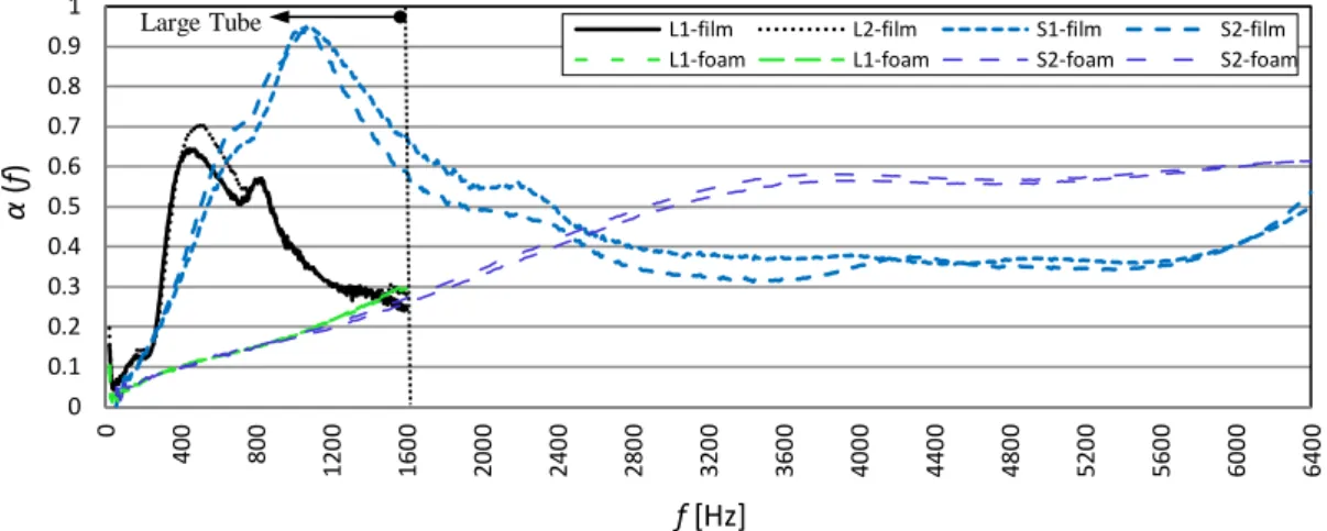 Fig. 6. Identified sound absorption   ( ) f  values using two ‘identical’ test samples with d = 29 mm  (S) and d = 100 mm (L) diameters when the film and foam sides of the test samples are exposed to  acoustic energy
