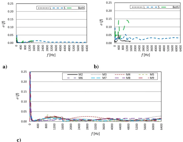 Fig.  9.  Standard  deviations   ( ) f   of  the  identified  sound  absorption   ( ) f   values  for  (a)  the  conventional  sound  absorbing  material  -  M1,  (b)  the  sample  with  a  film  -  M10  and  (c)  all  other  conventional sound absorbing