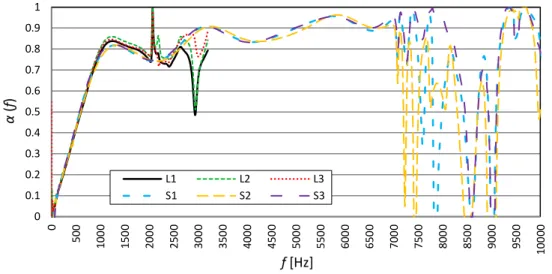 Fig. 10. Identified sound absorption   ( ) f  values using three ‘identical’ test samples with d = 29  mm (S) and d = 100 mm (L) diameters for M15 material