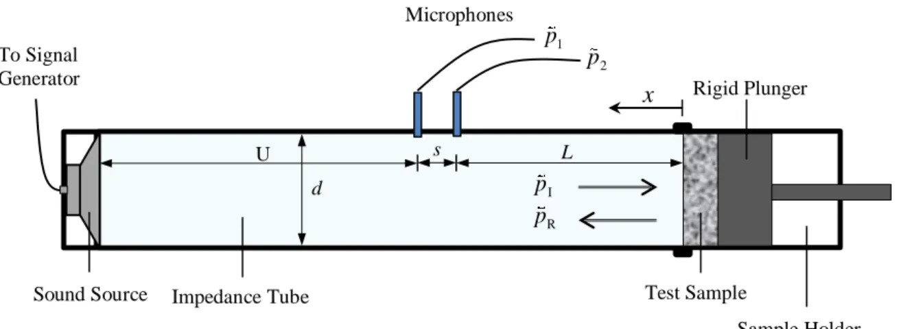 Fig. 1. Measurement setup for an impedance tube experiment where the broadband random noise is 