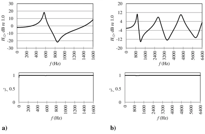 Fig.  2.  The  magnitudes  of  the  transfer  H 12 ( ) f and  coherence   2 ( ) f functions  measured  using  material M1 and impedance tubes with (a) d = 100 mm and (b) d = 29 mm