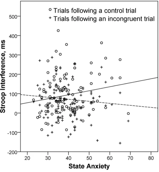 Figure 1 – Relationship between state anxiety and Stroop interference (calculated as mean  response time to incongruent trials – mean response time to control trials), on trials following  a control trial (circles and solid fit line) and on trials followin