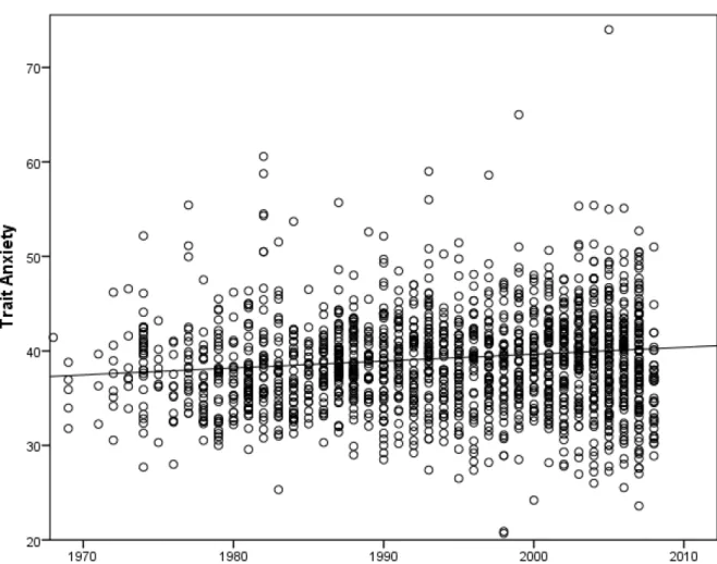 Fig. 1  Worldwide dataset, showing a significant increase in anxiety. STAI trait anxiety scores  can vary between 20 and 80