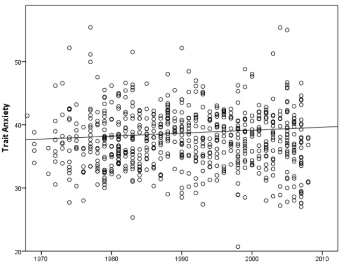 Fig. 2 USA data. The increase in anxiety is significant, but only among student samples 