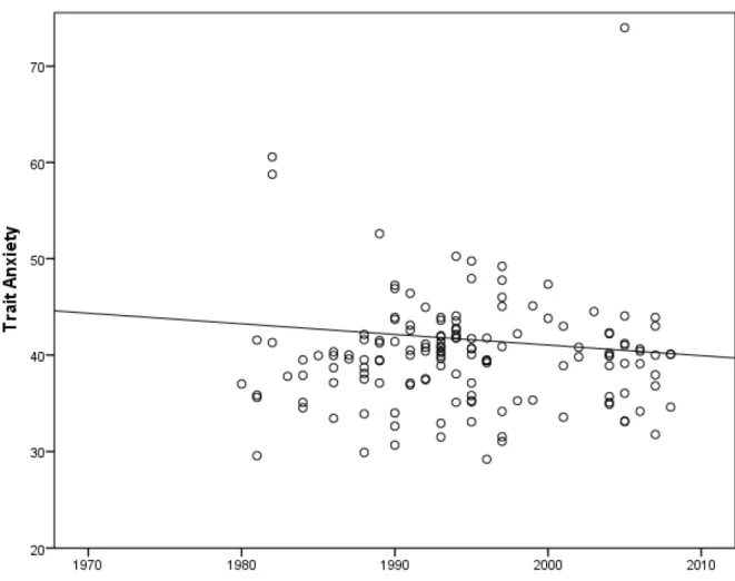 Fig. 3 UK data, showing a significant decrease in anxiety 