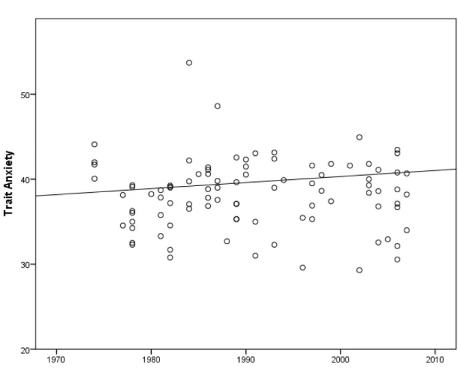 Fig. 4 Canada data. Increase in anxiety is significant, but not significant when controlling sex 