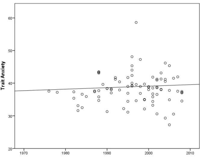 Fig. 5 Australia data, showing no change in anxiety 