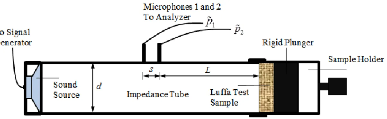 Fig. 2. The impedance tube test setup where two microphones are used to measure sound pressures 