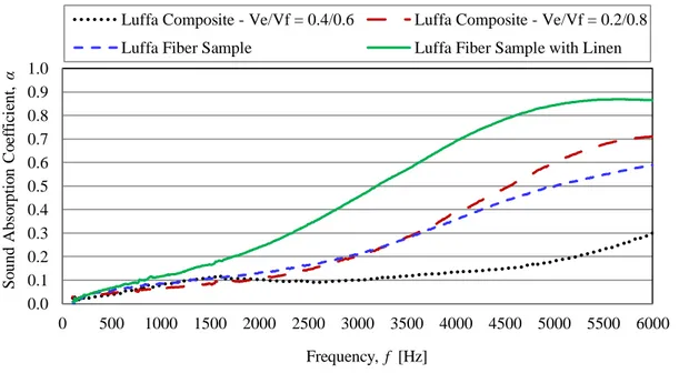 Fig. 3.  Sound absorption coefficients of different luffa samples. 