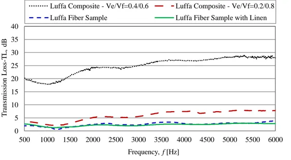 Fig. 4.  Transmission loss levels for different luffa samples. 