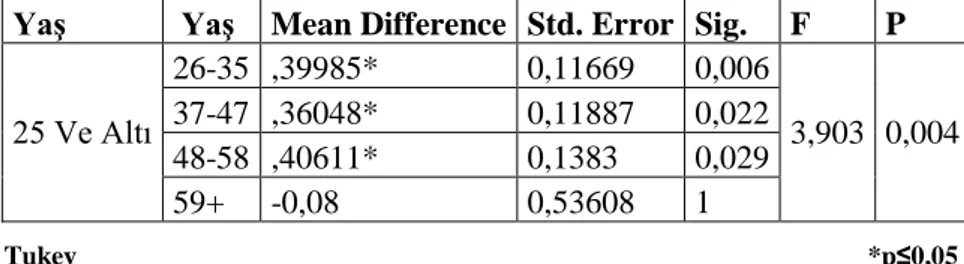 Tablo 25. Güvenlik Farkındalığı Alt Boyutunun Yaş İle İlişkisi  Yaş   Yaş  Mean Difference   Std
