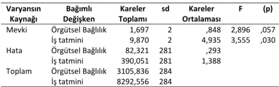 Tablo 3: Varyans Analizi Tablosu  Varyansın   Kaynağı  Bağımlı   Değişken  Kareler  Toplamı  sd  Kareler   Ortalaması  F  (p) 