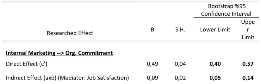 Table 7: Mediating Analysis Results 