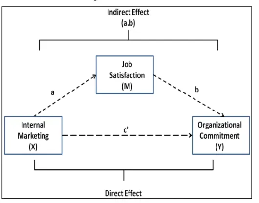 Figure 1: Research Model 