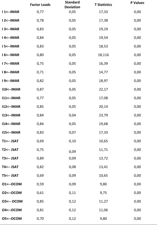 Table 3: Factor Loads, Standard Deviation, T Statistics and P Values
