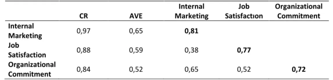Table 4: Composite Reliability, AVE Values, Square Roots of AVE Values and Cross- Cross-Correlations of Factors 