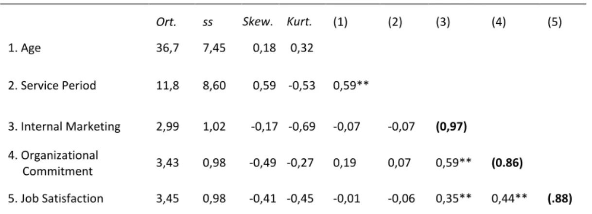 Table 5: Variables’ Descriptive Statistics and Correlation Matrix 