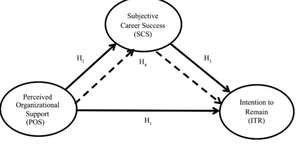 Figure 1.  Research model.