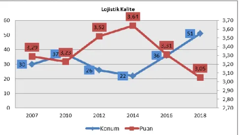 Şekil 3: Lojistik Kalite Boyutunun 2007-2018 Konum ve Puan Değişim  Grafiği 