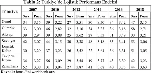Tablo 2: Türkiye’de Lojistik Performans Endeksi 