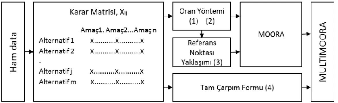 Şekil 1. MULTIMOORA yöntemi diyagramı [26]  2.2 Bulanık MULTIMOORA 