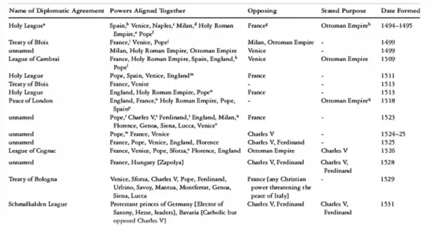 Tablo  1.  2:  17.  Yüzyıl  Boyunca  Osmanlı  Devleti  ile  Avrupalı  Devletler  Arasında  Yapılan İttifaklar  