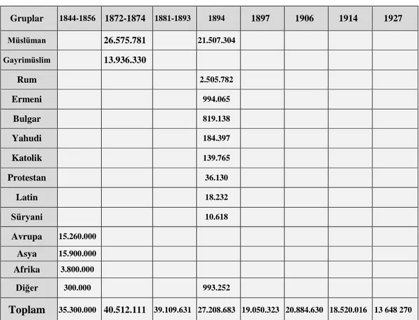 Tablo 1. 1: 1844-1927 Yılları Arasında Yapılan Nüfus Sayımları  Gruplar  1844-1856  1872-1874  1881-1893  1894  1897  1906  1914  1927  Müslüman  26.575.781  21.507.304  Gayrimüslim  13.936.330  Rum  2.505.782  Ermeni  994.065  Bulgar  819.138  Yahudi  184