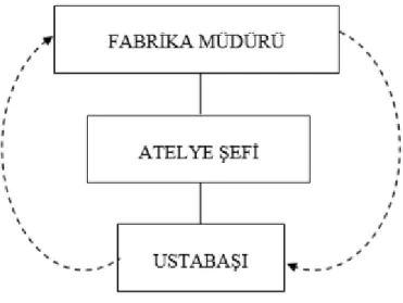 Şekil 4.4. Dikey iletişim  Kaynak: (Sabuncuoğlu, 1987: 121) 