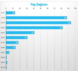 Şekil 3.1. Ankete Katılan Kişilerin Yaş Dağılımı Grafiği 