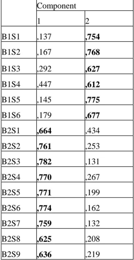 Tablo 3. 4: Doğrulayıcı Faktör Analizi Bileşen Matrisi  Component  1  2  B1S1  ,137  ,754  B1S2  ,167  ,768  B1S3  ,292  ,627  B1S4  ,447  ,612  B1S5  ,145  ,775  B1S6  ,179  ,677  B2S1  ,664  ,434  B2S2  ,761  ,253  B2S3  ,782  ,131  B2S4  ,770  ,267  B2S