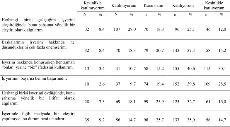 Tablo 3. 11: Örgütsel Özdeşleşme Ölçeğine Verilen Cevapların Dağılımı 