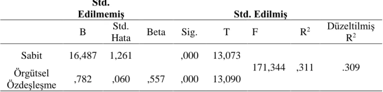 Tablo 3. 15: Örgütsel Özdeşleşme Düzeyinin Örgüte Bağlılık Düzeyi Üzerindeki  Etkisi 