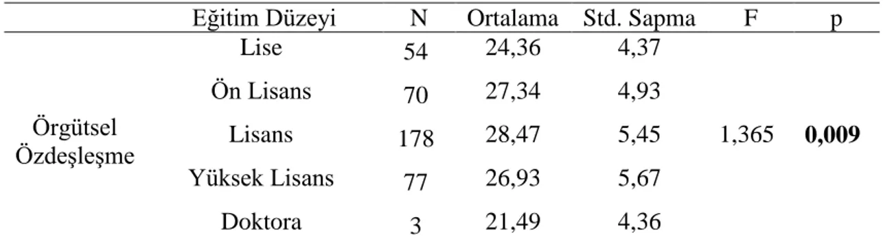 Tablo 3. 17: Çalışanların Örgütsel Özdeşleşme Düzeylerinin Eğitim Durumuna  Göre Dağılımı 